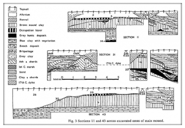 Broomhey Farm cross sections of the main mound